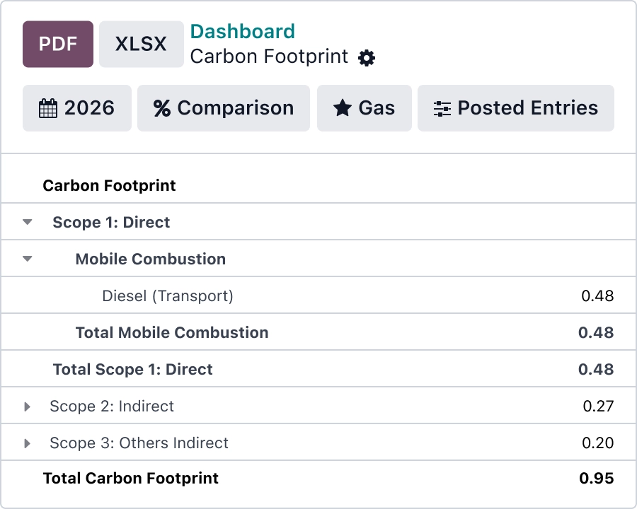Carbon footprint report